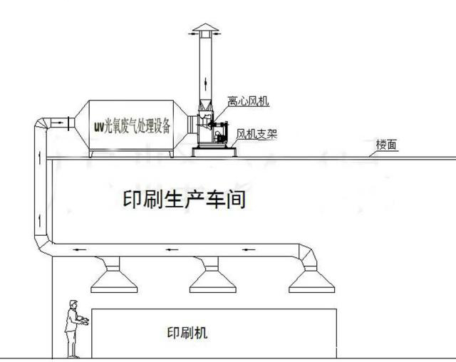 印刷廠廢氣處理設備系統