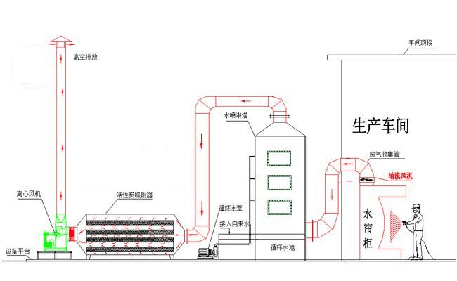 除臭設備工藝